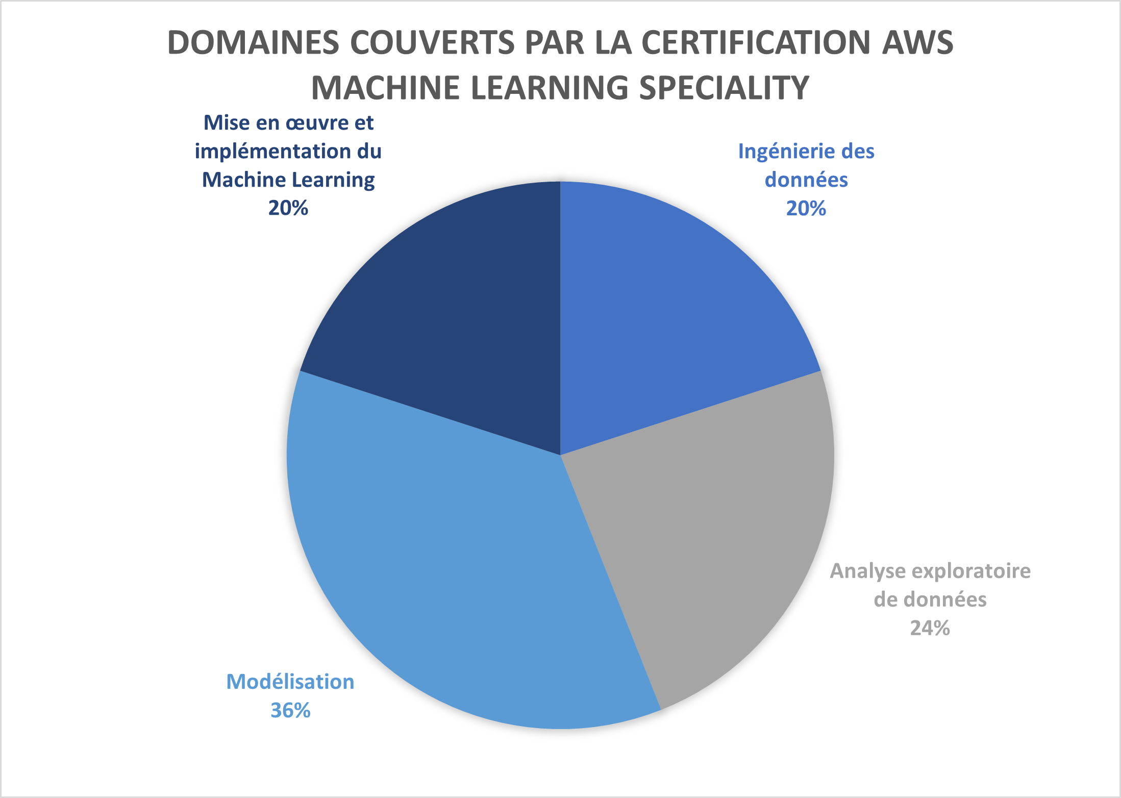 Domaines couverts par la certification AWS Machine Learning Speciality