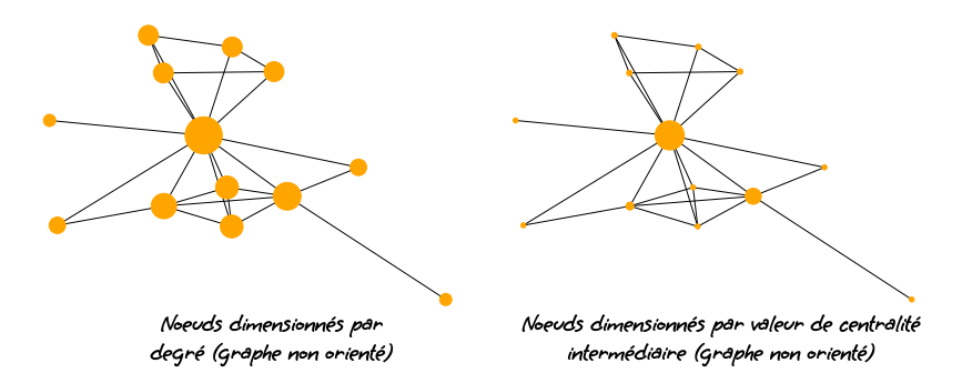 Exemple du même réseau où les nœuds sont dimensionnés par degré (gauche) ou valeur de centralité
