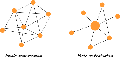 Deux réseaux avec différents niveaux de centralité