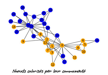 Exemple d’un réseau ou il existe deux types du nœuds