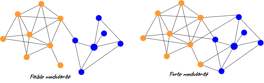 Deux réseaux avec différents niveaux de modularité