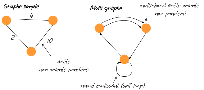 Exemple du graphe simple et du multigraphe