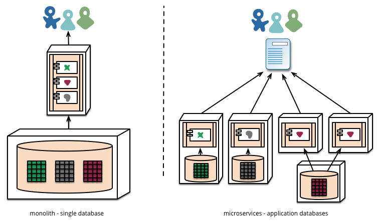 La gestion de la base de données dans une architecture monolithique et dans une architecture microservices © Martin Fowler