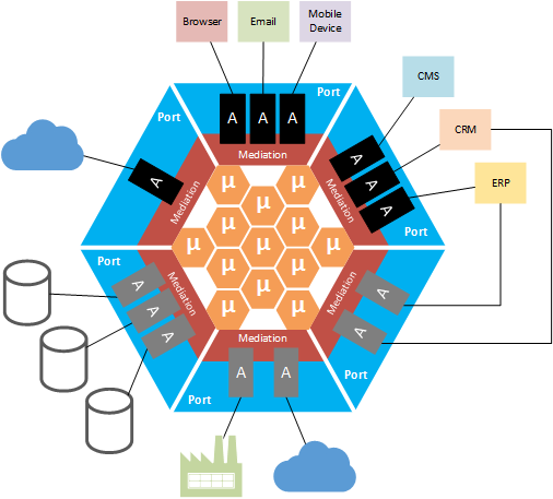 Hexagonal Architecture and Microservices © Geeks With Blogs