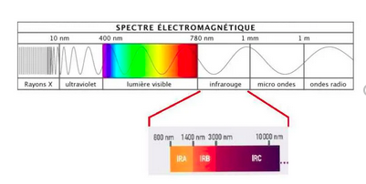 Fig. 2. Spectre électromagnétique et rayonnement IR 