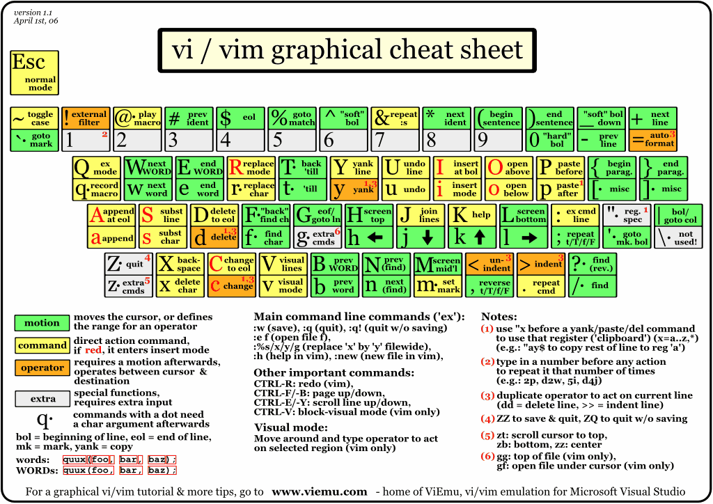vi cheat sheet